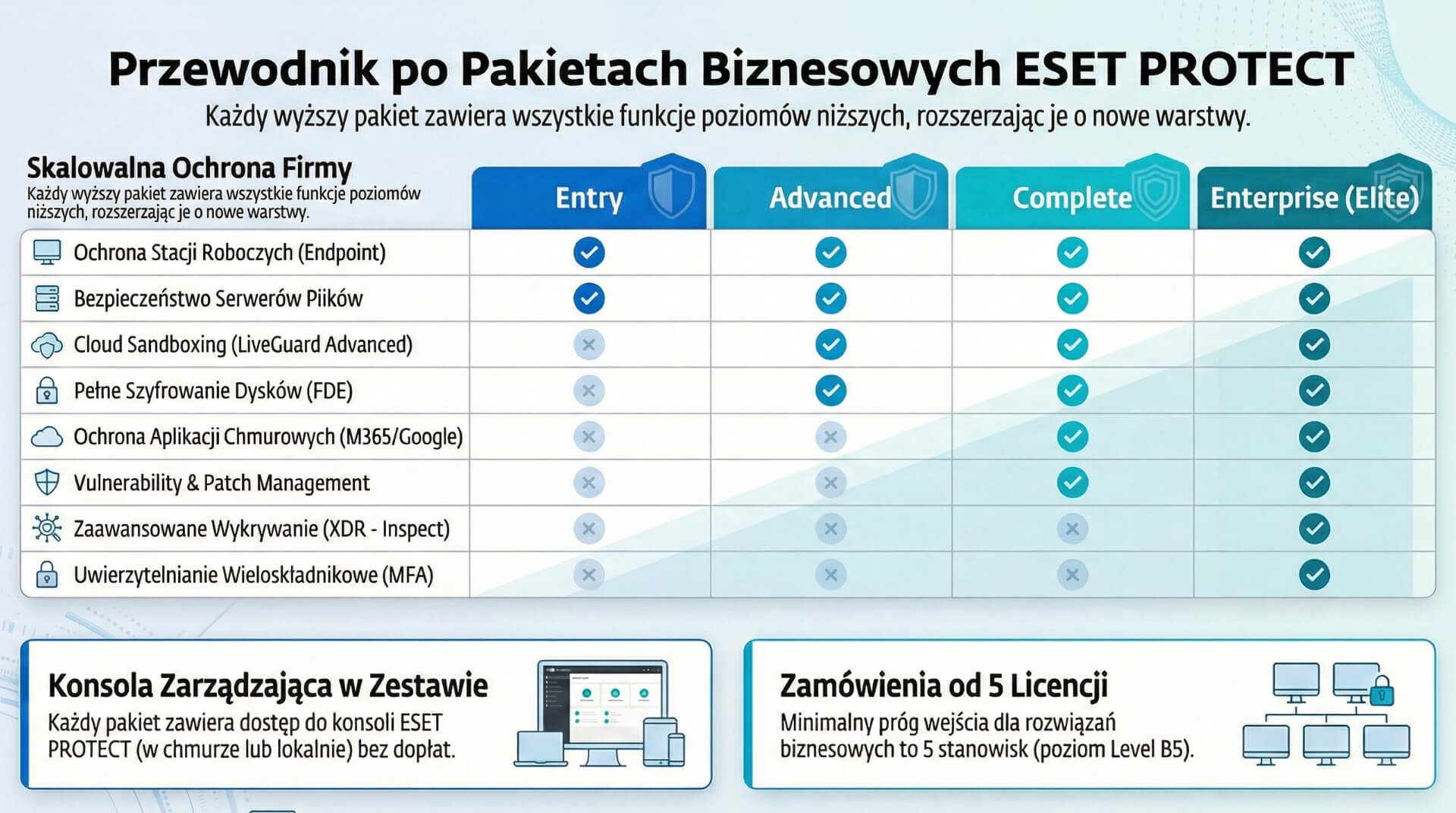 Porównianie Eset Protect